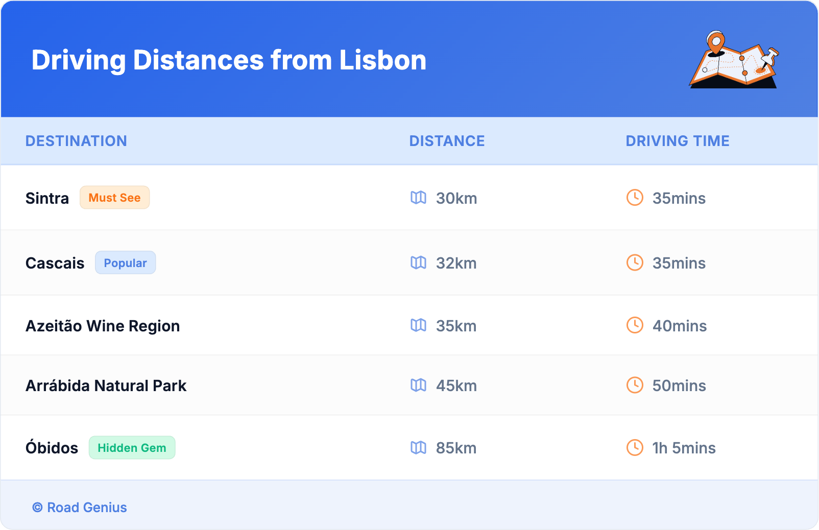 Driving Distances from Lisbon Driving Distances from Lisbon