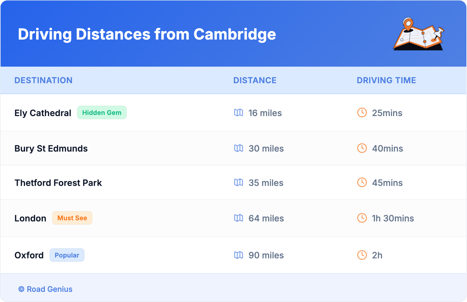 Driving Distances from Cambridge