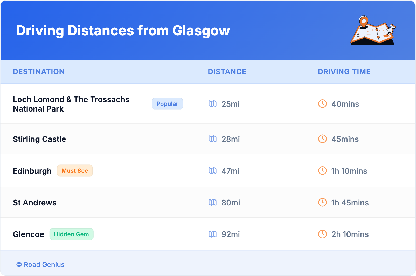Driving Distances from Glasgow Driving Distances from Glasgow
