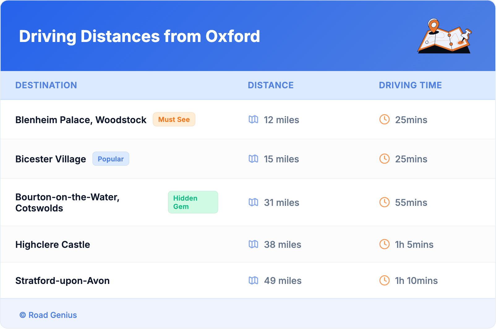 Driving Distances from Oxford Driving Distances from Oxford