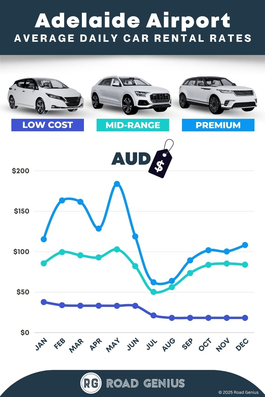 Car hire prices at Adelaide Airport (ADL) 2025/2026