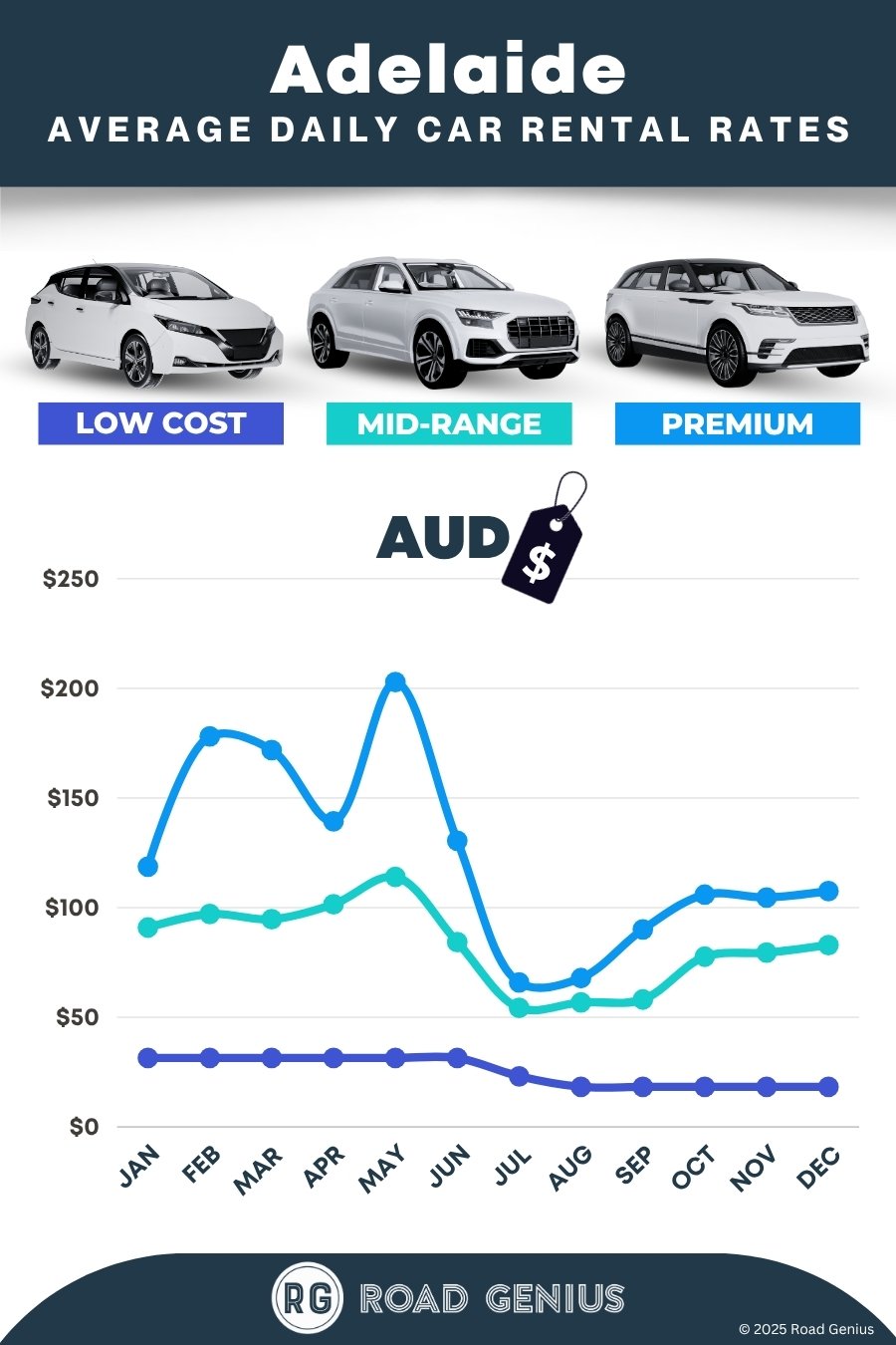 Car hire prices in Adelaide 2025/2026