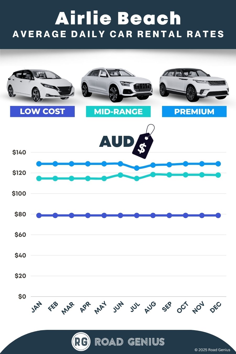 Car hire prices in Airlie Beach 2025/2026