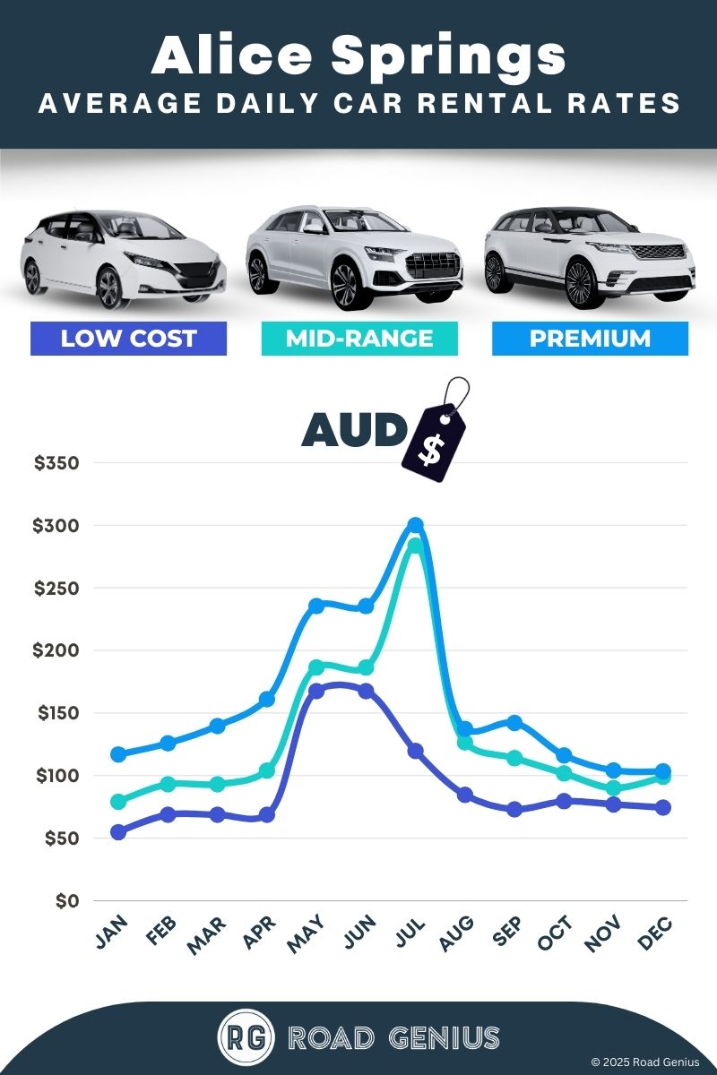 Car hire prices in Alice Springs 2025/2026