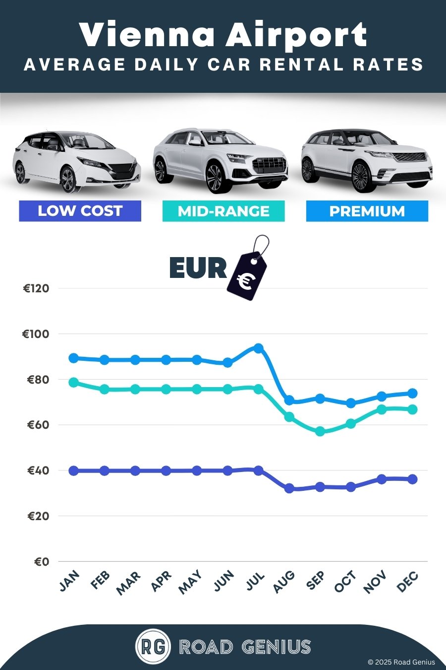 Car hire prices at Vienna Airport 2025/2026