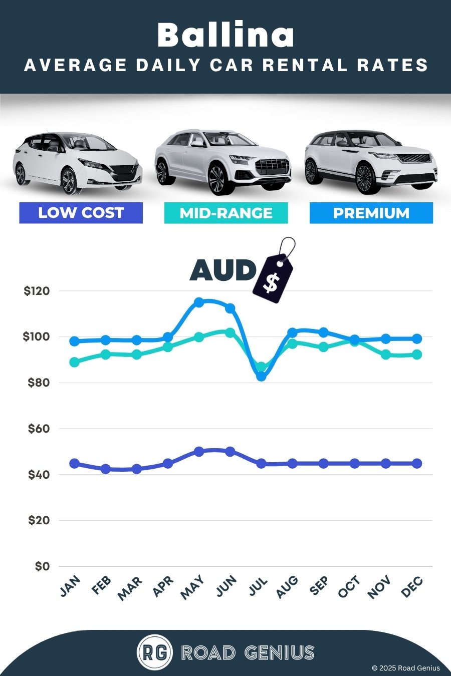 Car hire prices in Ballina 2025/2026