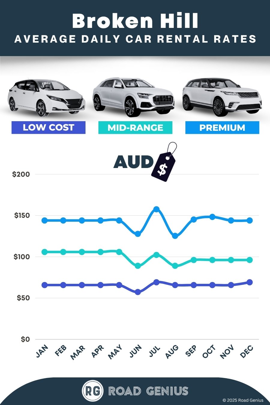 Car hire prices in Broken Hill 2025/2026