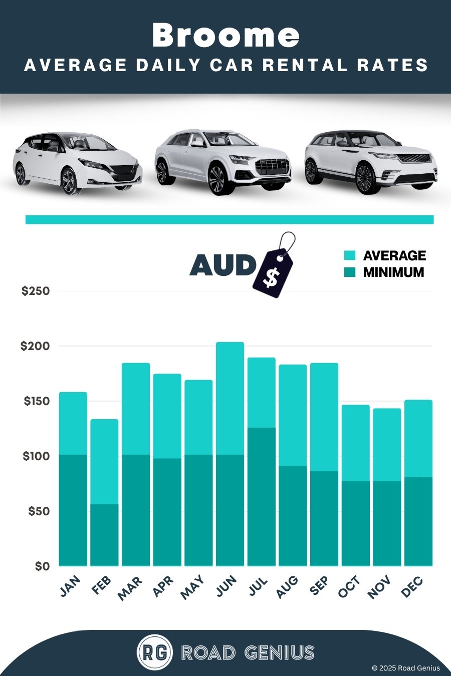 Car hire prices in Broome 2025/2026