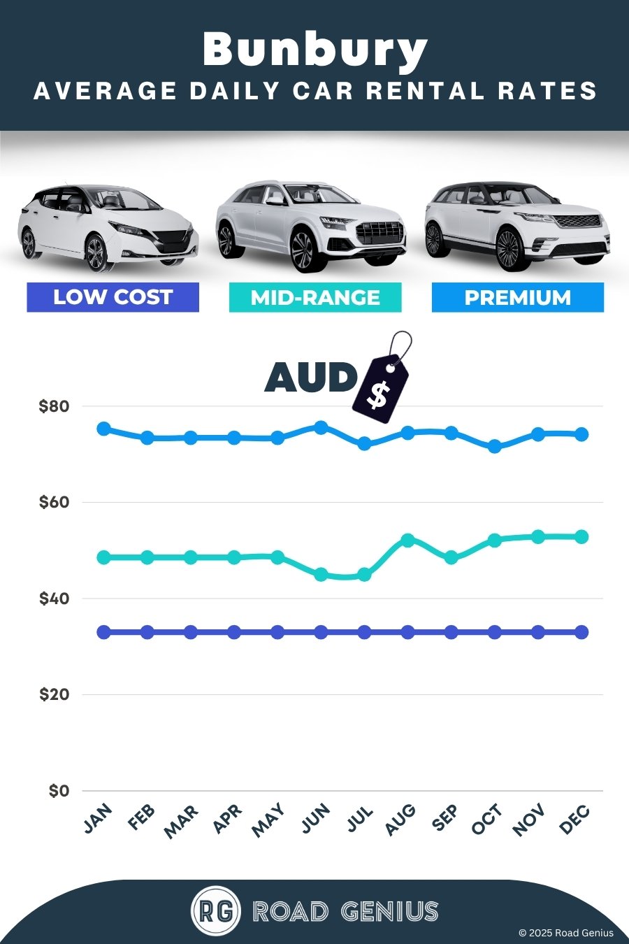 Car hire prices in Bunbury 2025/2026