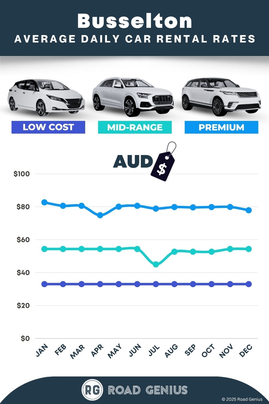 Car hire prices in Busselton 2025/2026