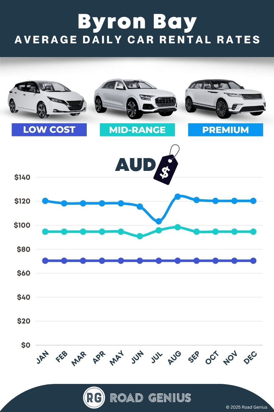 Car hire prices in Byron Bay 2025/2026