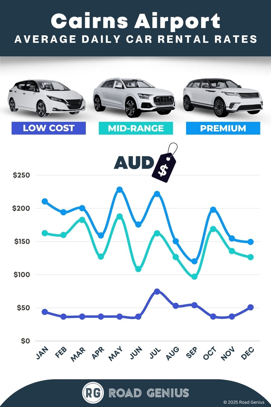 Car hire prices at Cairns Airport (CNS) 2025/2026