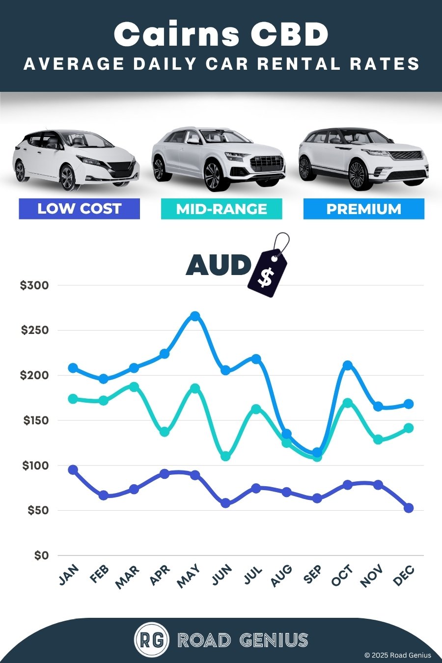 Car hire prices in Cairns CBD 2025/2026