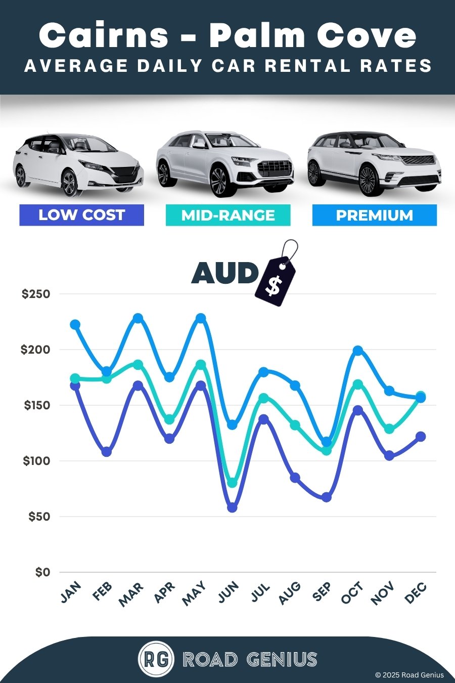 Car hire prices in Cairns Palm Cove 2025/2026