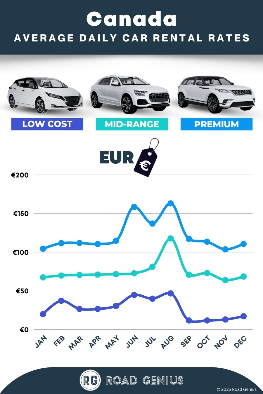 Car hire prices in Canada 2025/2026
