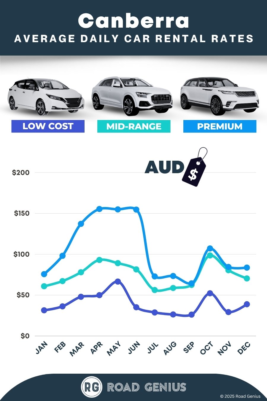 Car hire prices in Canberra 2025/2026