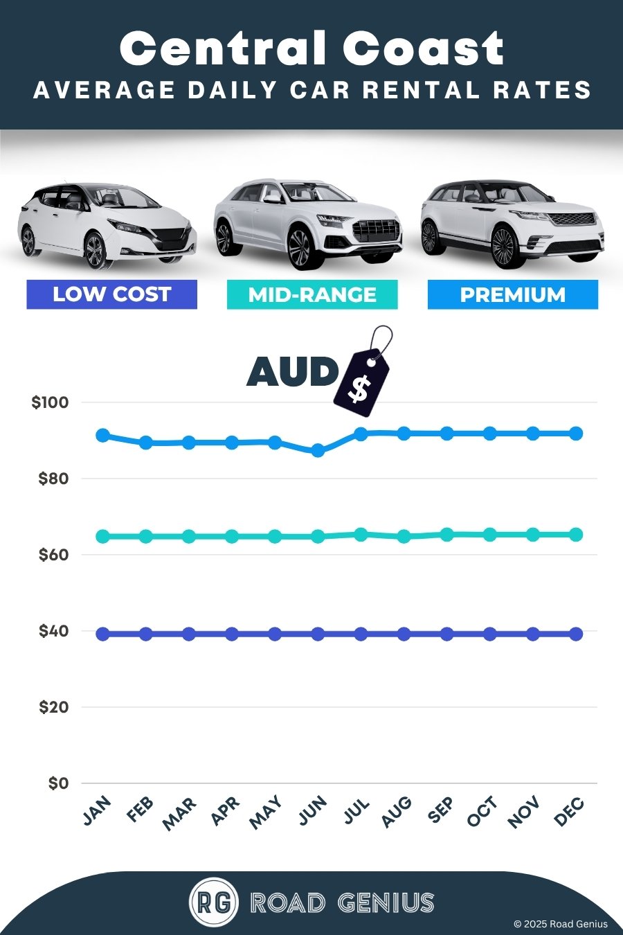 Car hire prices in Central Coast 2025/2026