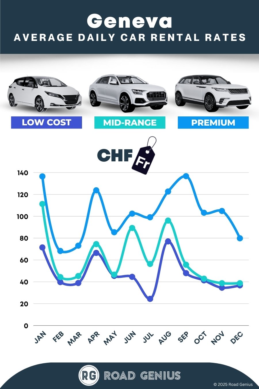Car hire prices in Geneva 2025/2026