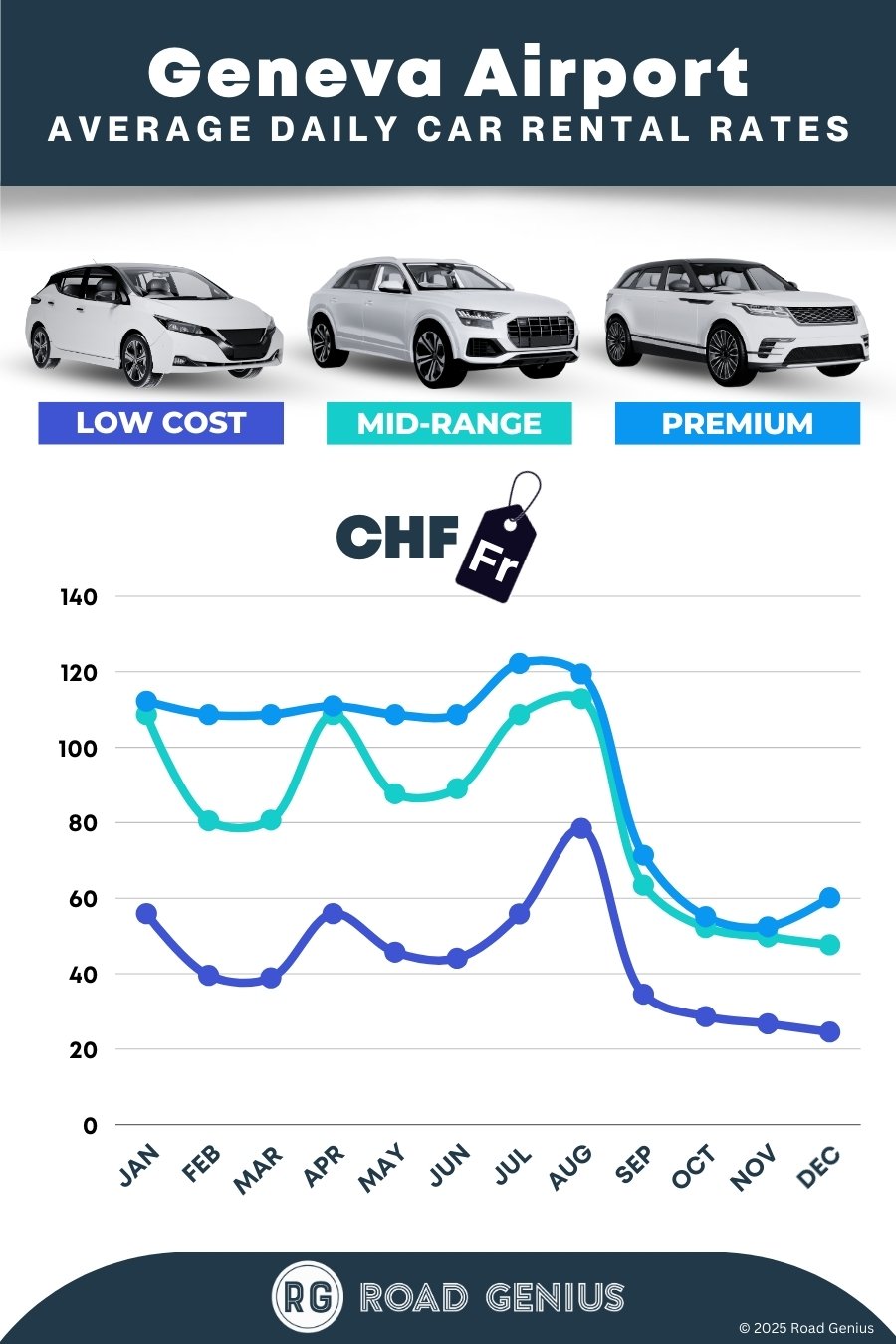Car hire prices at Geneva Airport 2025/2026