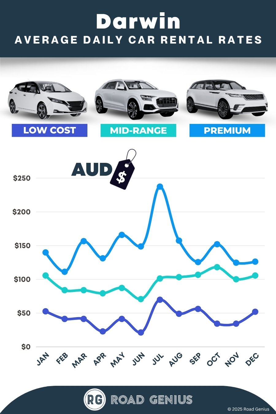 Car hire prices in Darwin 2025/2026