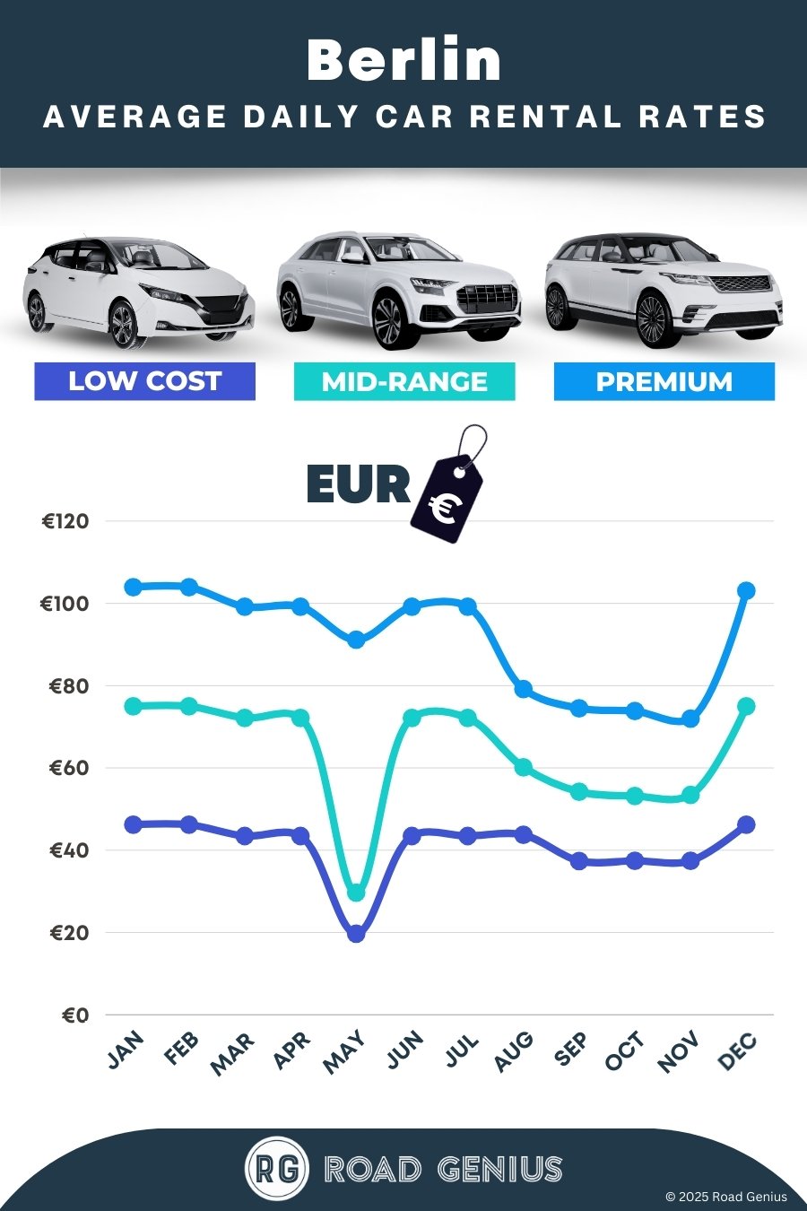 Car hire prices in Berlin 2025/2026