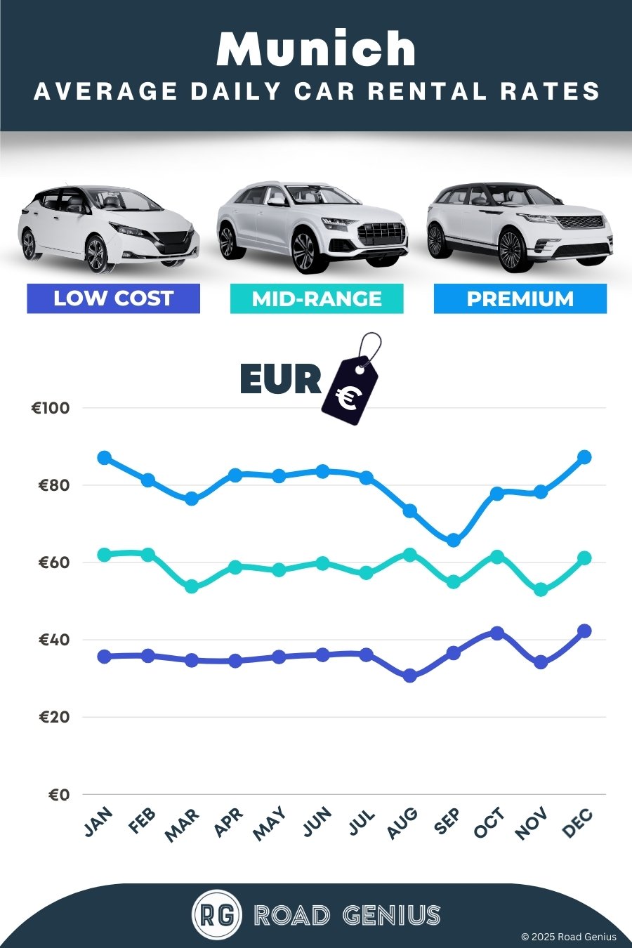 Car hire prices in Munich 2025/2026