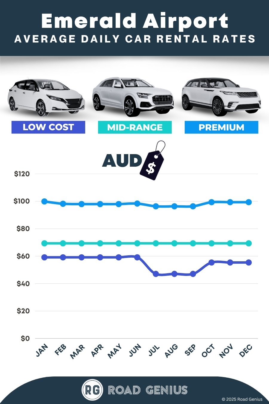 Car hire prices at Emerald Airport (EMD) 2025/2026