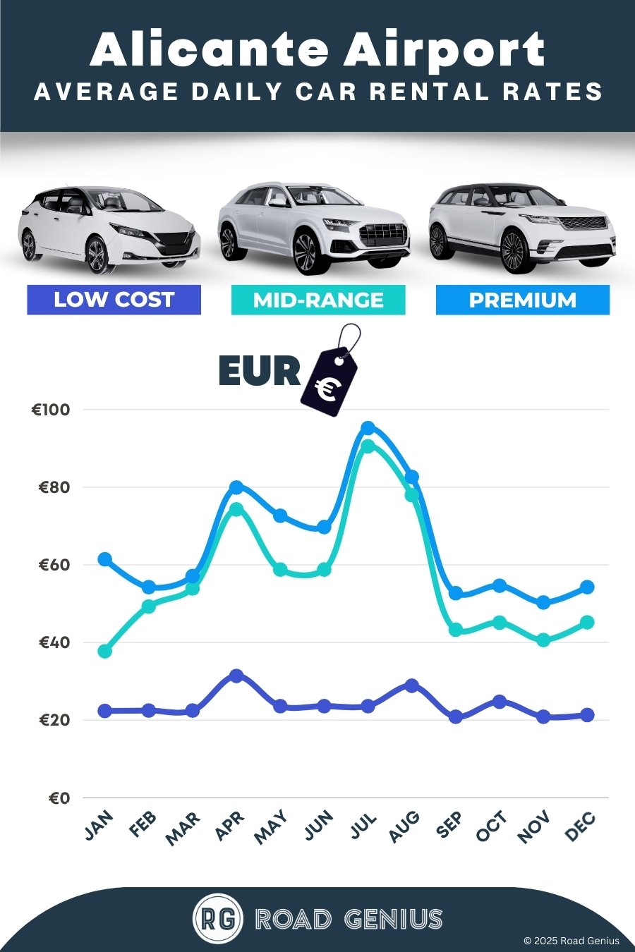 Car hire prices at Alicante Airport 2025/2026