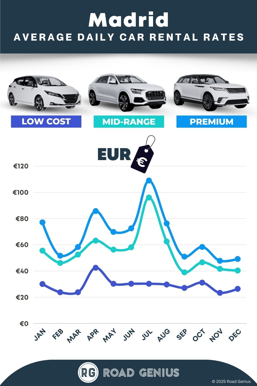 Car hire prices in Madrid 2025/2026