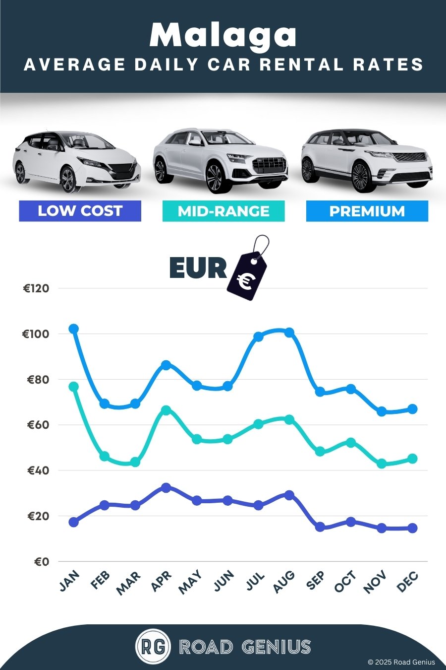 Car hire prices in Malaga 2025/2026