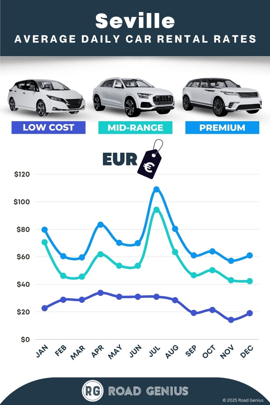 Car hire prices in Seville 2025/2026