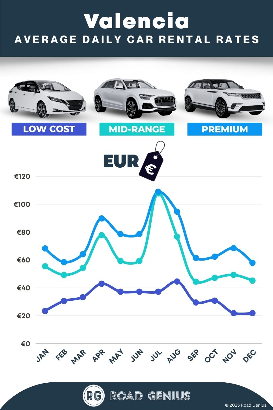 Car hire prices in Valencia 2025/2026