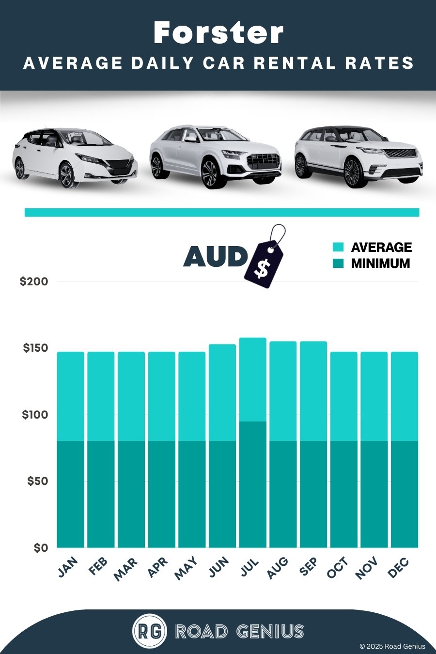 Car hire prices in Forster 2025/2026