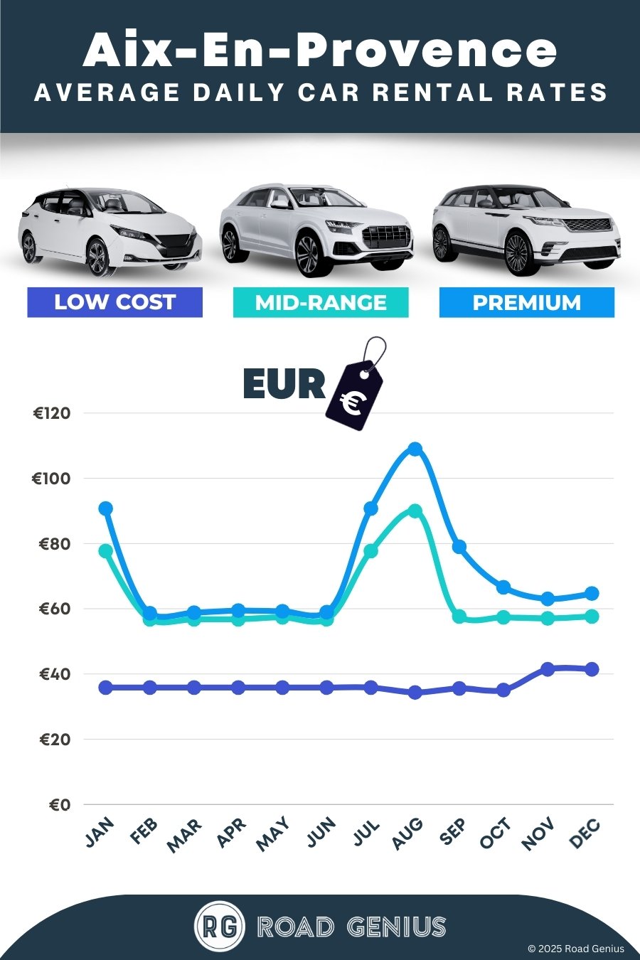 Car hire prices in Aix-en-Provence 2025/2026