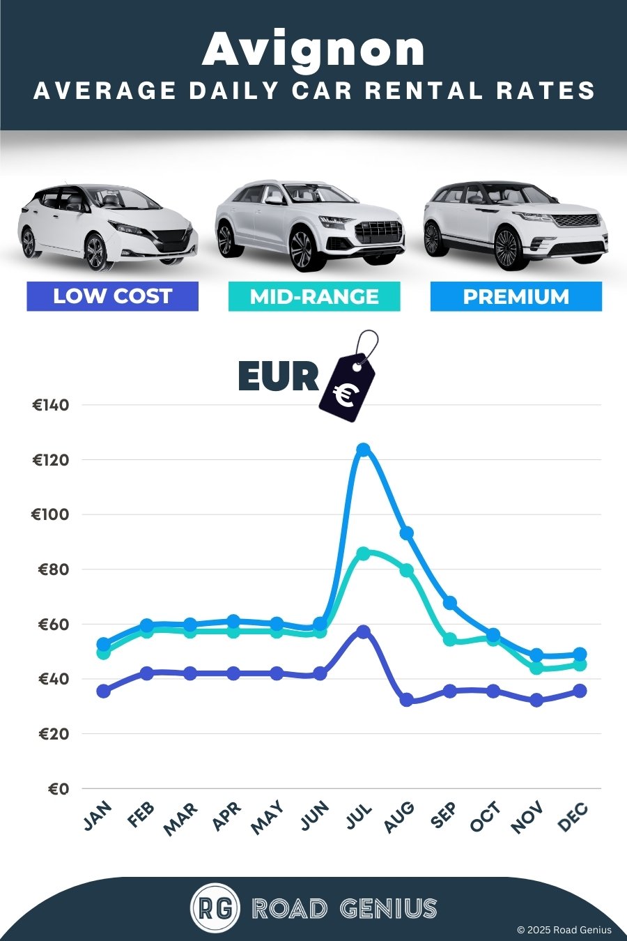 Car hire prices in Avignon 2025/2026