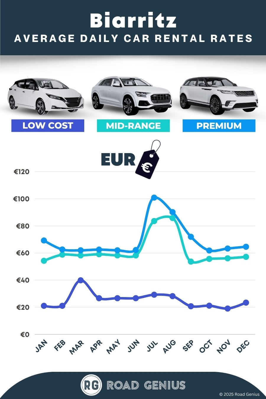 Car hire prices in Biarritz 2025/2026