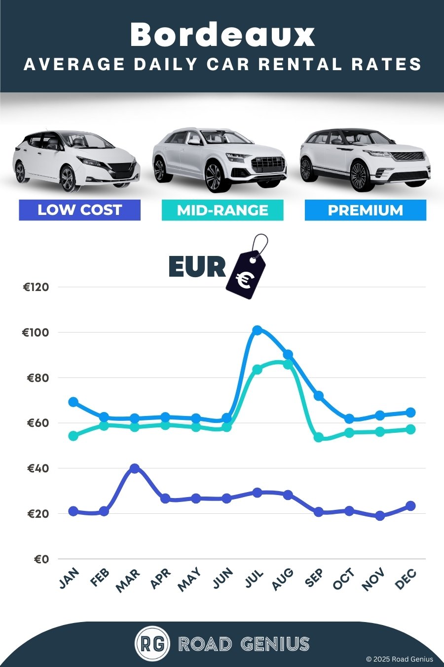 Car hire prices in Bordeaux 2025/2026