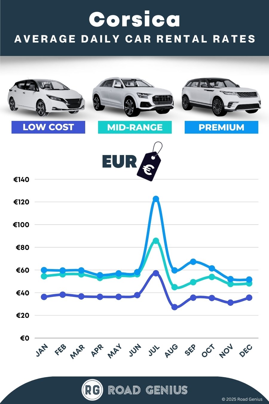 Car hire prices in Corsica 2025/2026