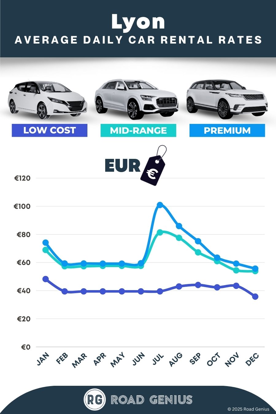 Car hire prices in Lyon 2025/2026