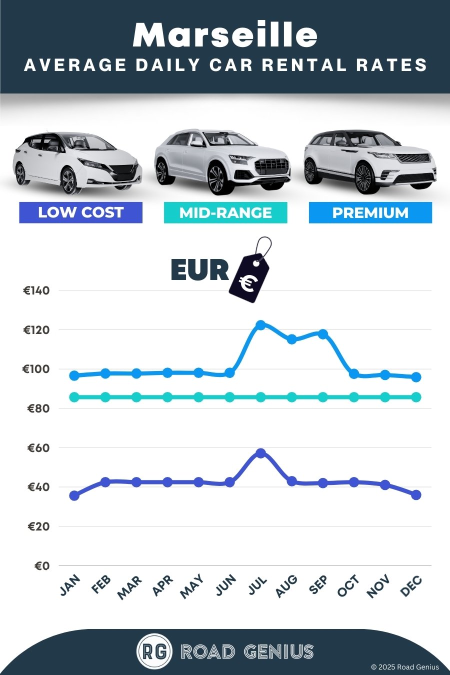 Car hire prices in Marseille 2025/2026