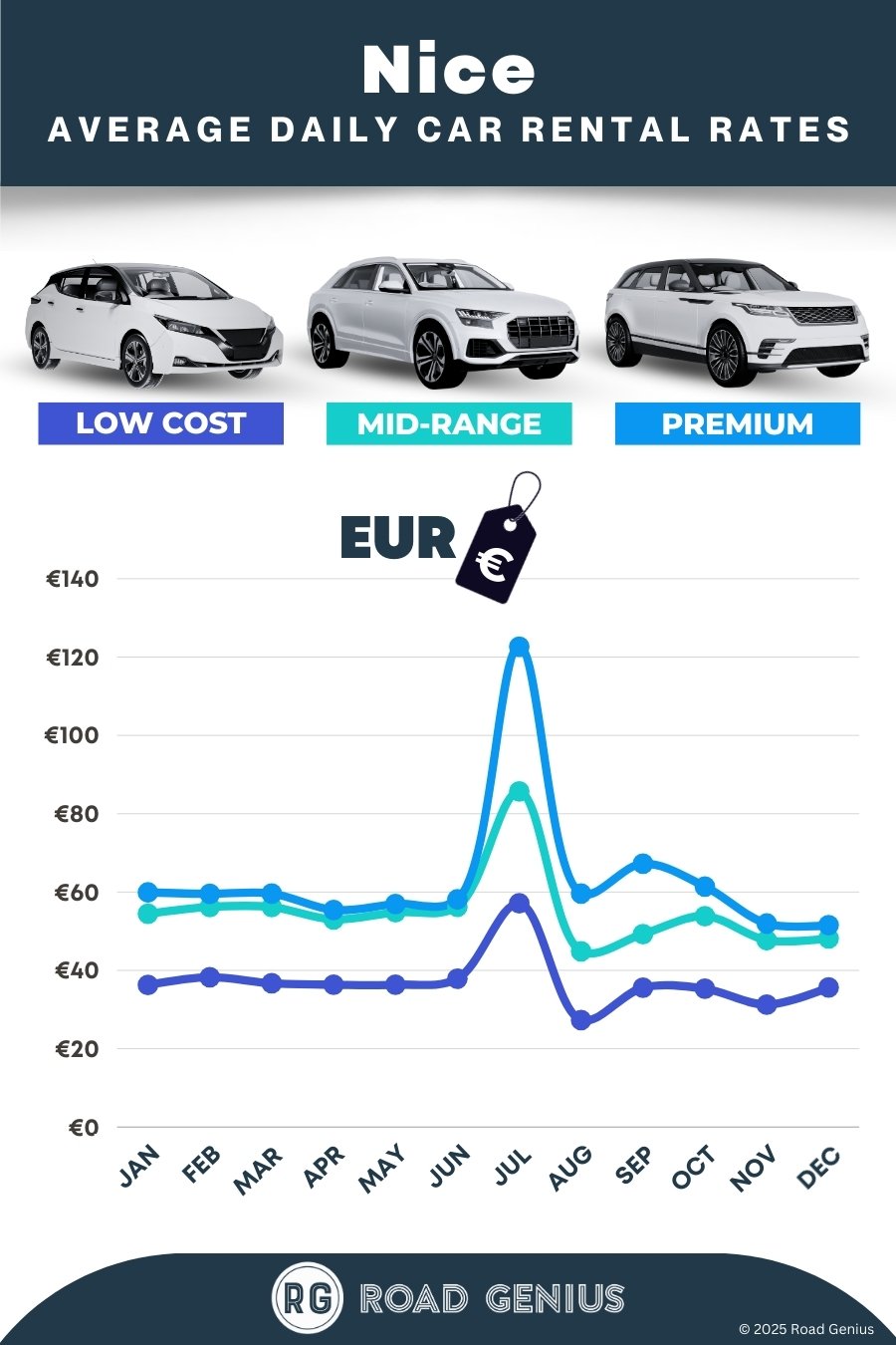 Car hire prices in Nice 2025/2026