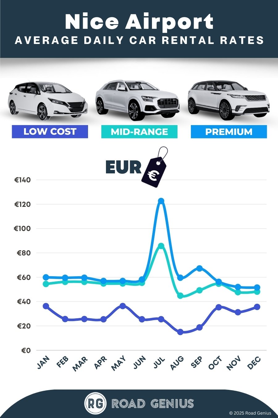 Car hire prices at Nice Airport 2025/2026