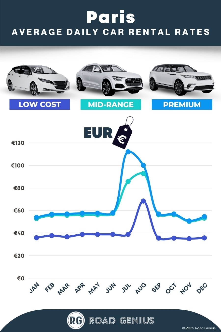 Car hire prices in Paris 2025/2026