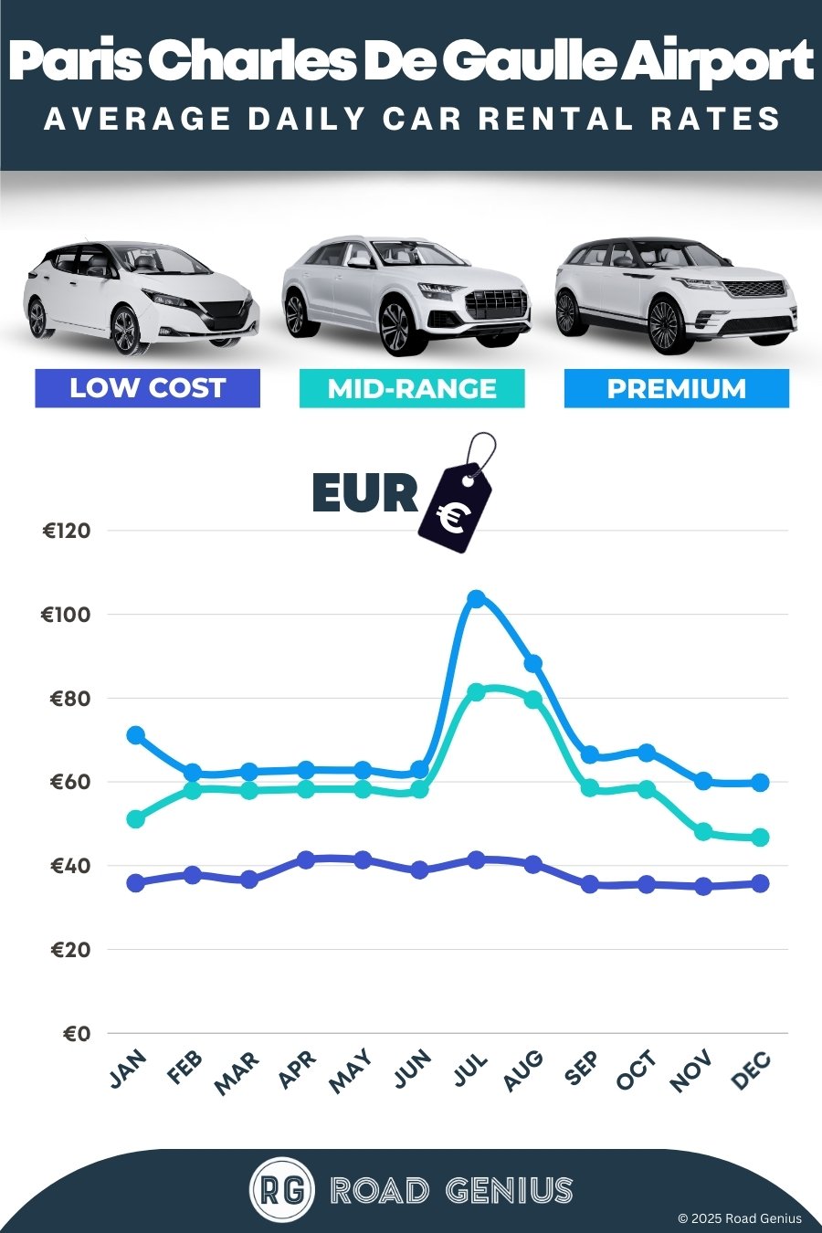 Car hire prices at Paris Charles de Gaulle Airport 2025/2026