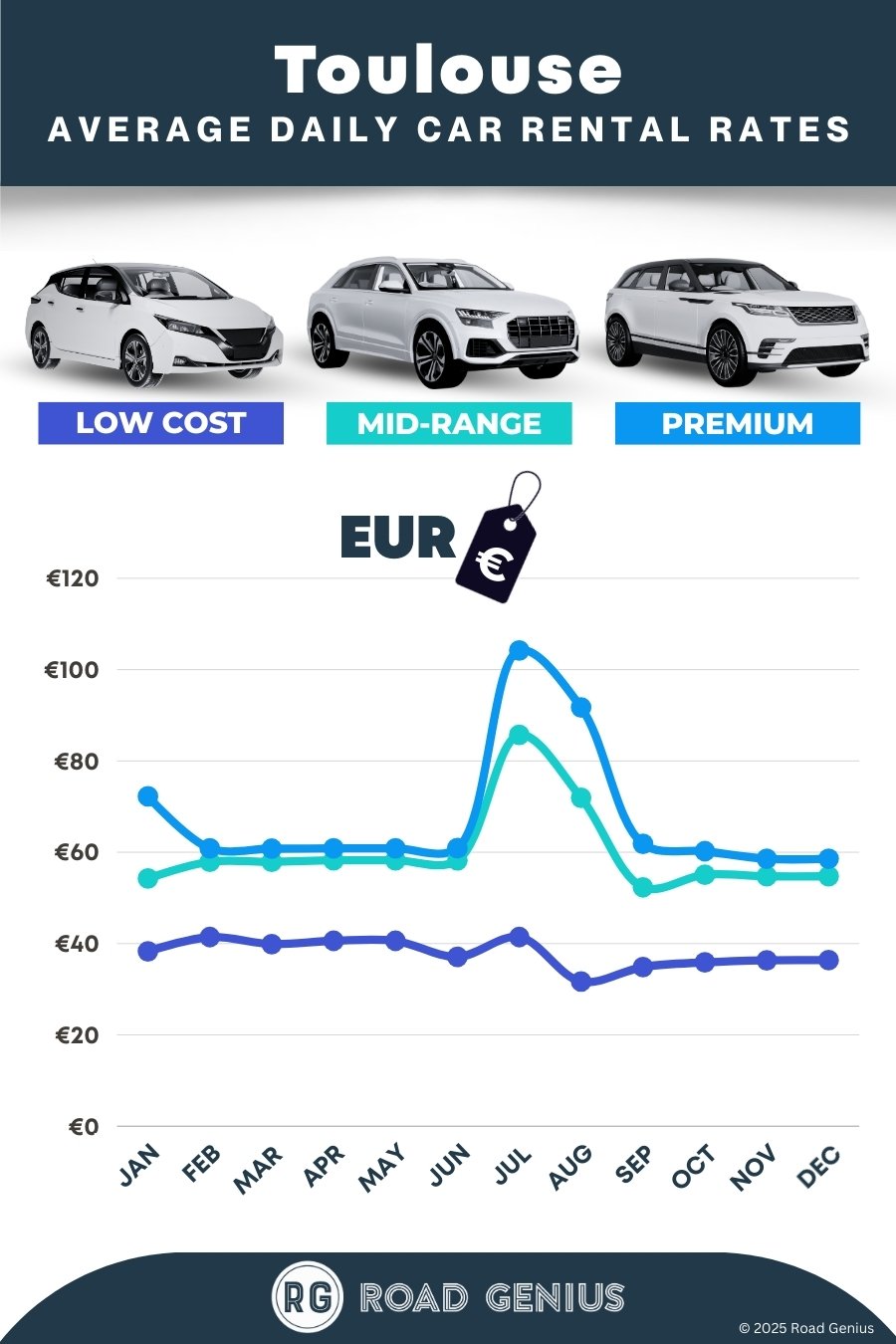 Car hire prices in Toulouse 2025/2026