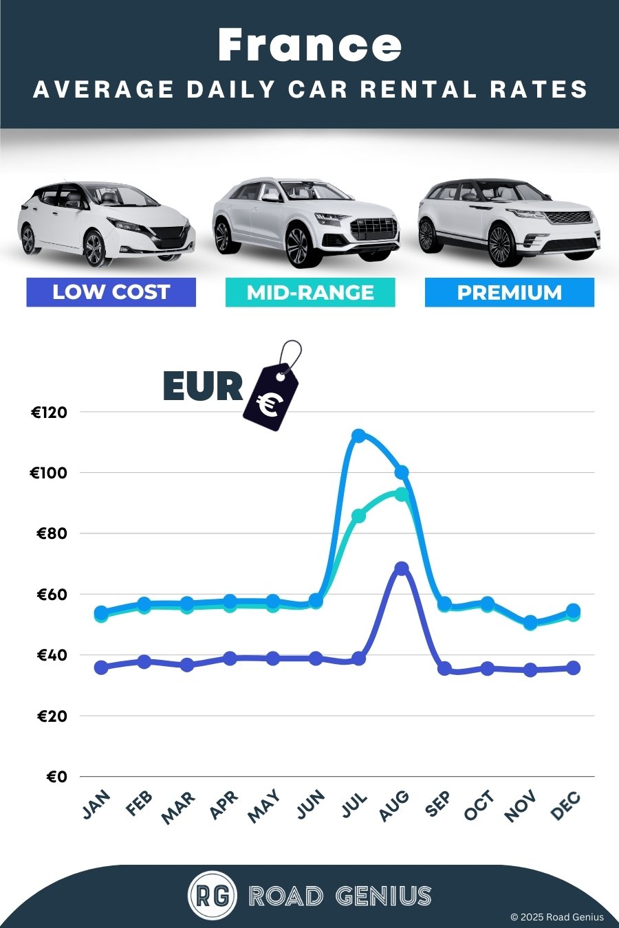 Car hire prices in France 2025/2026
