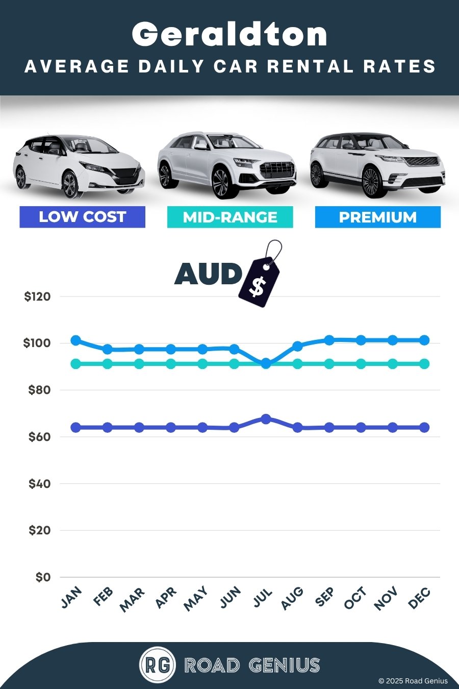 Car hire prices in Geraldton 2025/2026