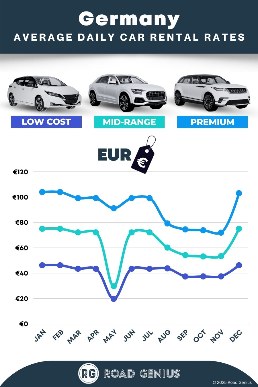 Car hire prices in Germany 2025/2026