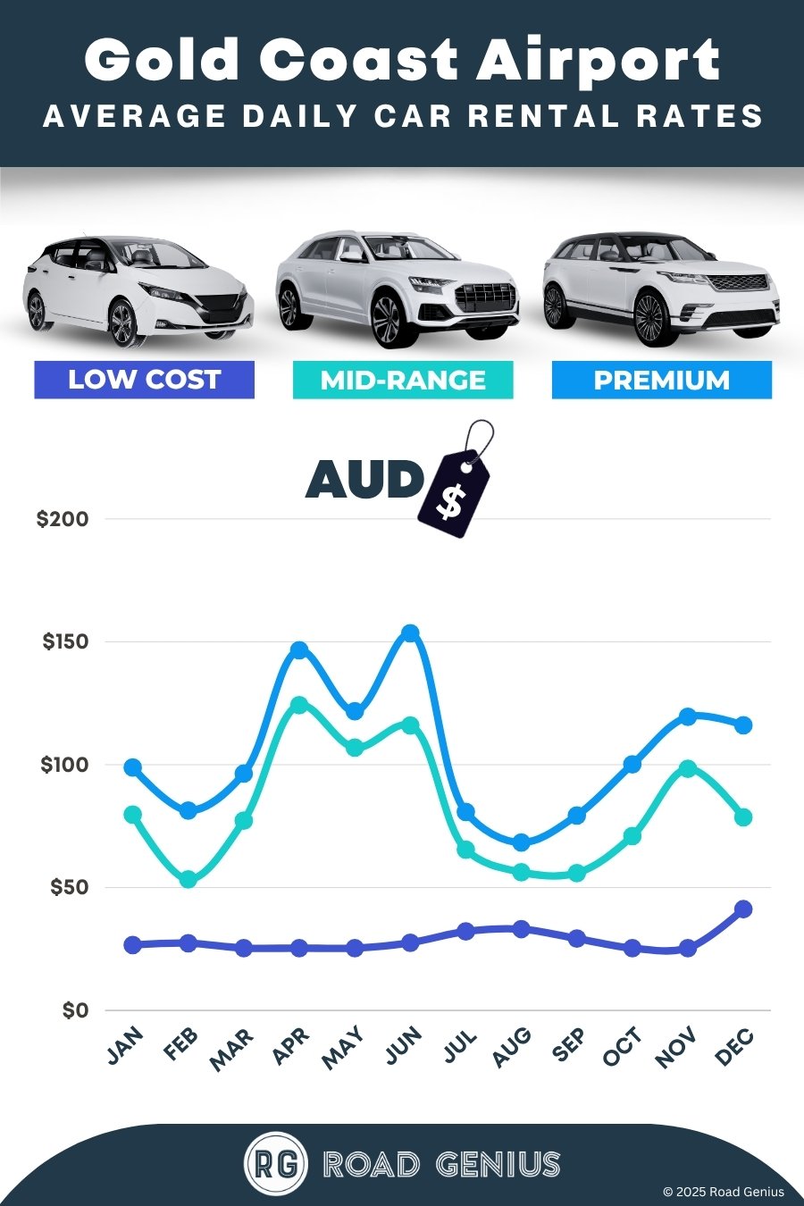 Car hire prices at Gold Coast Airport (OOL) 2025/2026