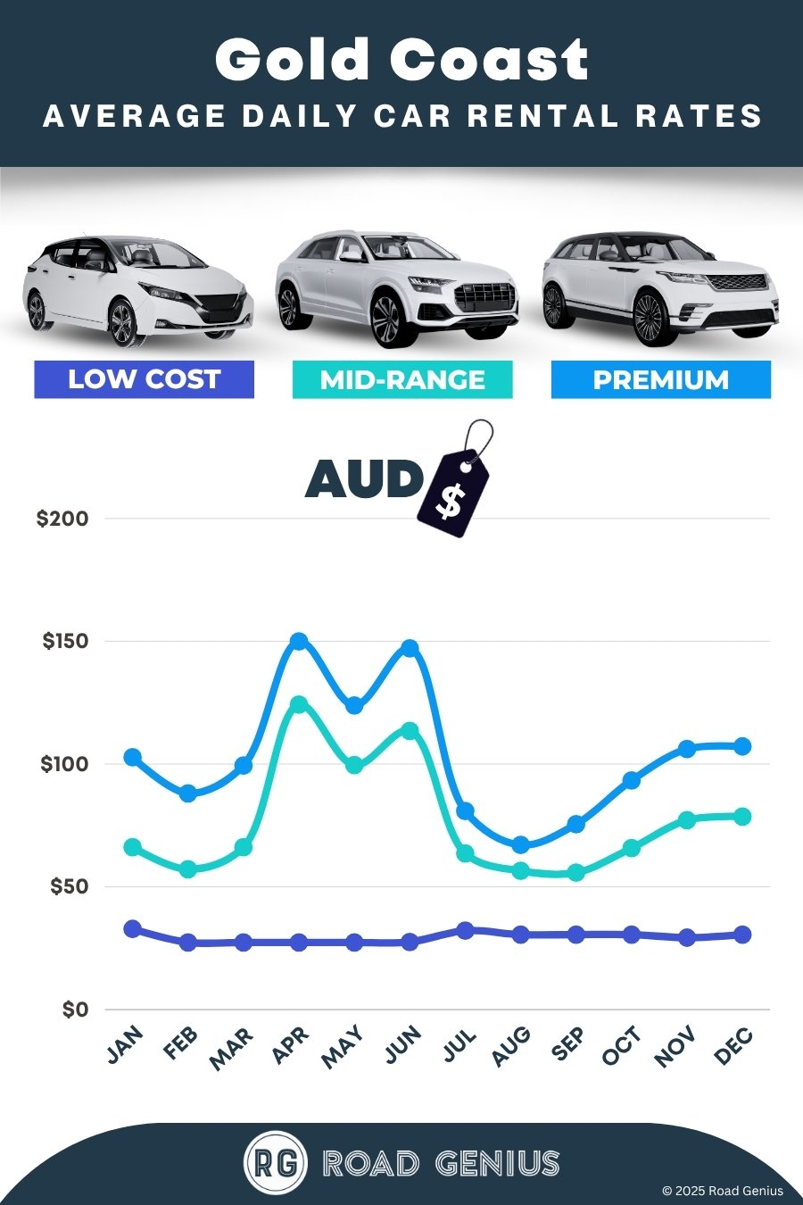 Car hire prices in Gold Coast 2025/2026
